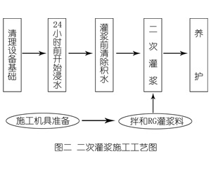 锡山灌浆料施工工艺—文字完整版